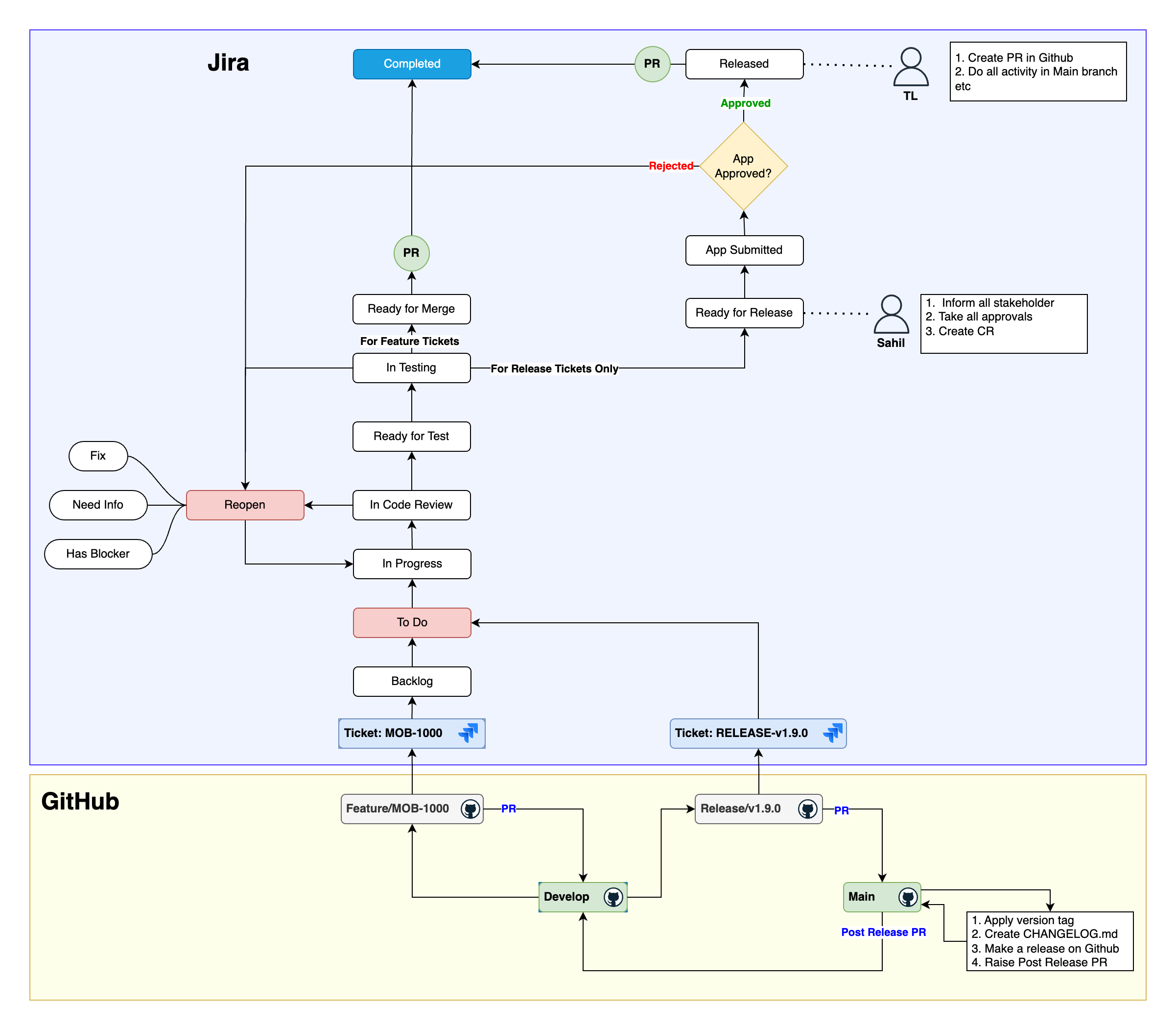 Github-And-Jira-Flow